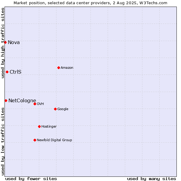 Market position of CtrlS vs. NetCologne vs. Nova