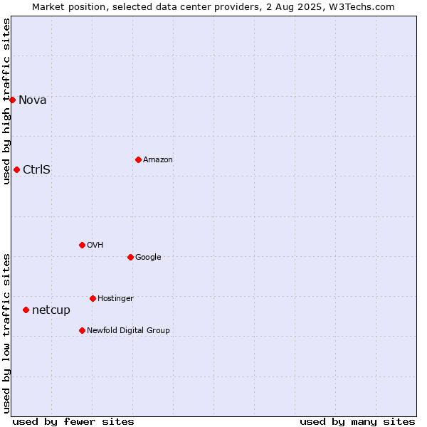 Market position of netcup vs. CtrlS vs. Nova