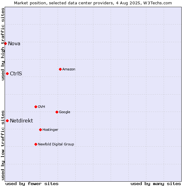 Market position of CtrlS vs. Netdirekt vs. Nova