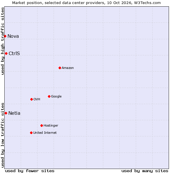 Market position of CtrlS vs. Netia vs. Nova