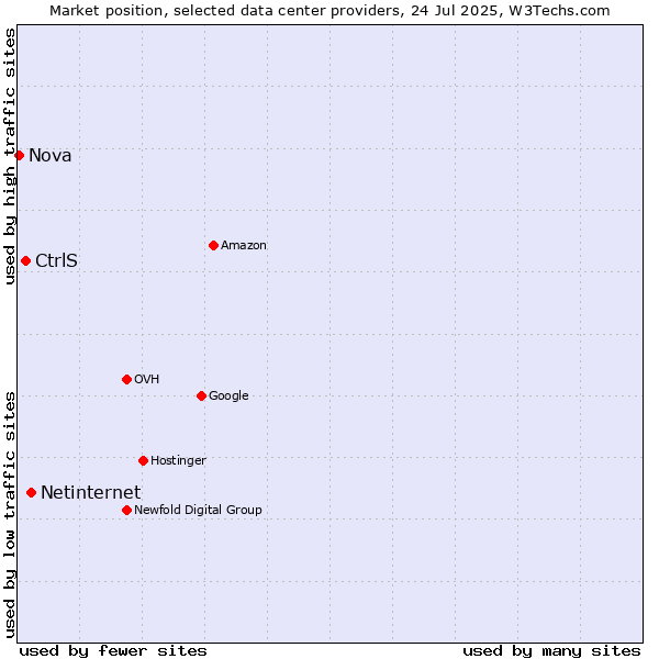 Market position of Netinternet vs. CtrlS vs. Nova