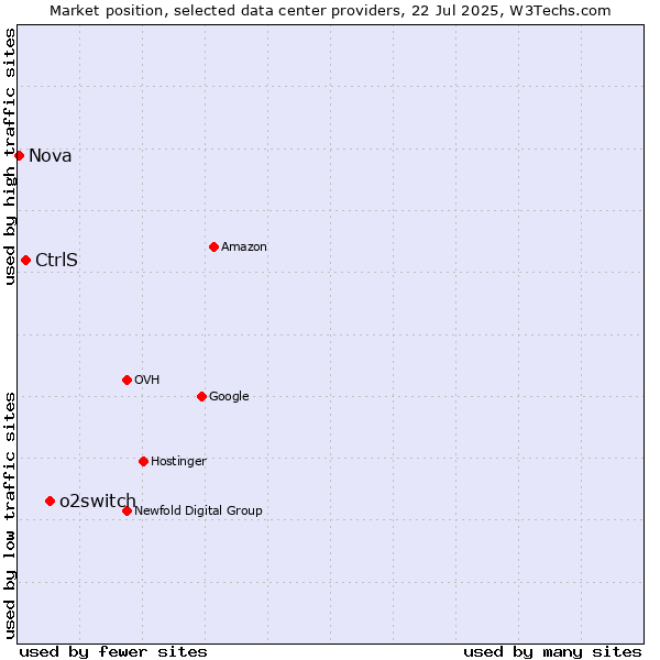 Market position of o2switch vs. CtrlS vs. Nova