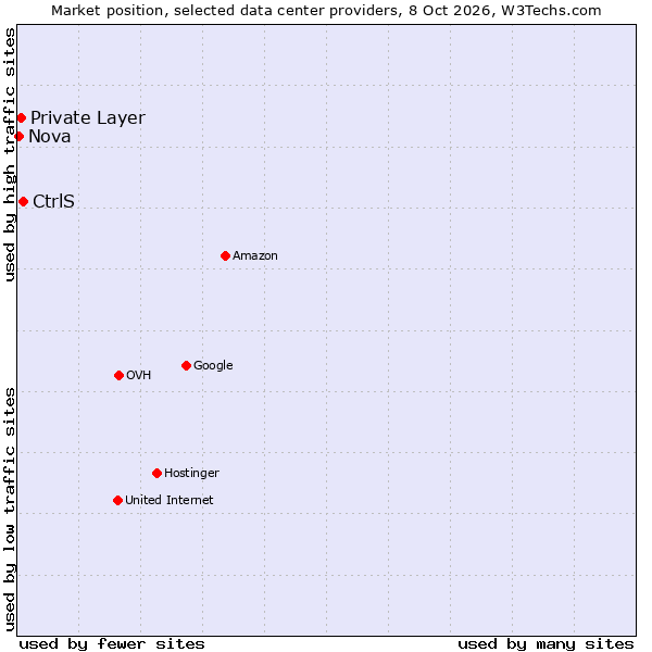 Market position of CtrlS vs. Private Layer vs. Nova