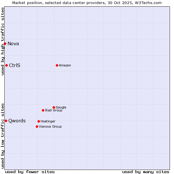 Market position of CtrlS vs. Qwords vs. Nova