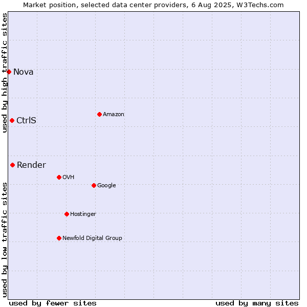 Market position of Render vs. CtrlS vs. Nova