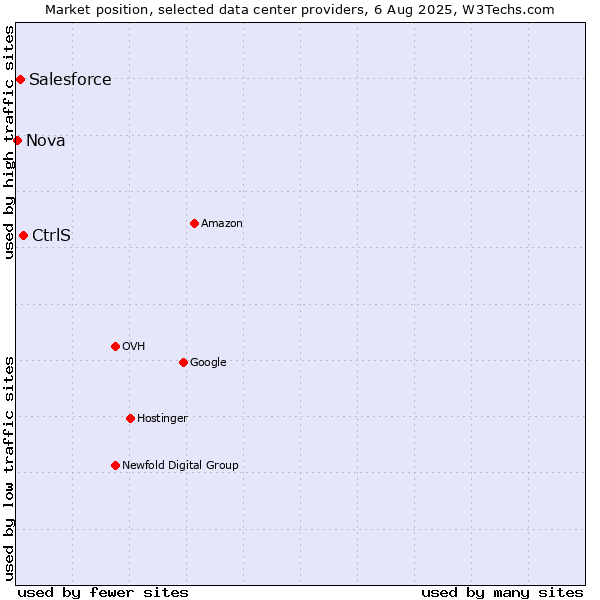 Market position of CtrlS vs. Salesforce vs. Nova