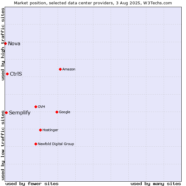 Market position of CtrlS vs. Semplify vs. Nova