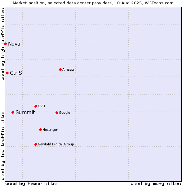 Market position of Summit vs. CtrlS vs. Nova
