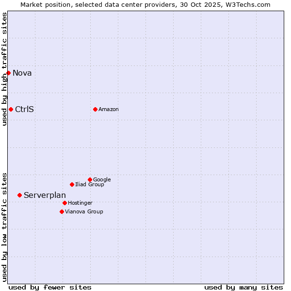 Market position of Serverplan vs. CtrlS vs. Nova