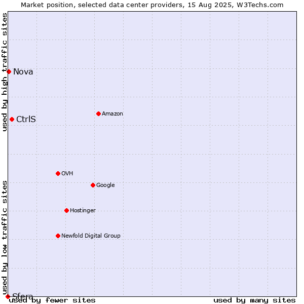 Market position of CtrlS vs. Nova vs. Sfera