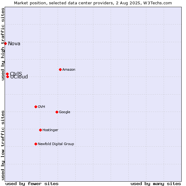 Market position of UCloud vs. CtrlS vs. Nova