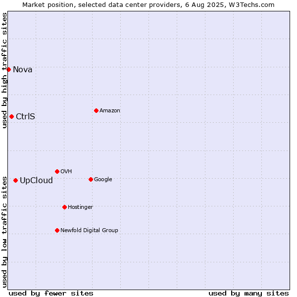Market position of UpCloud vs. CtrlS vs. Nova
