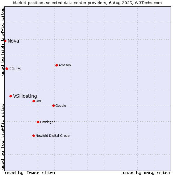Market position of VSHosting vs. CtrlS vs. Nova