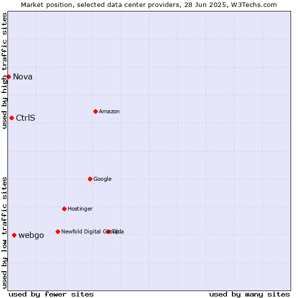 Market position of webgo vs. CtrlS vs. Nova