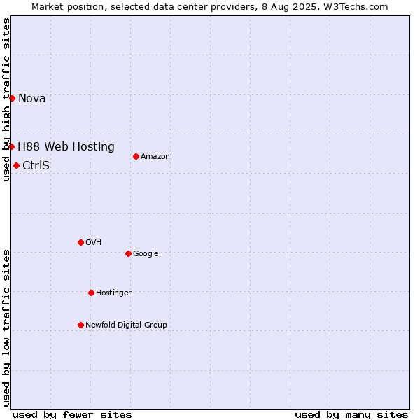 Market position of CtrlS vs. Nova vs. H88 Web Hosting