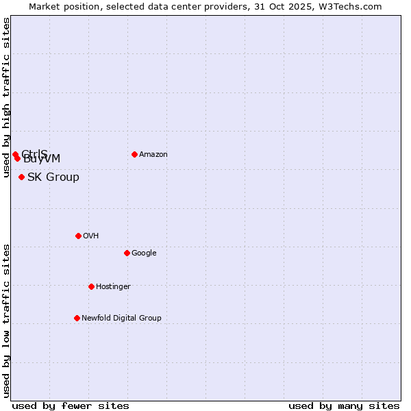 Market position of SK Group vs. BuyVM vs. CtrlS