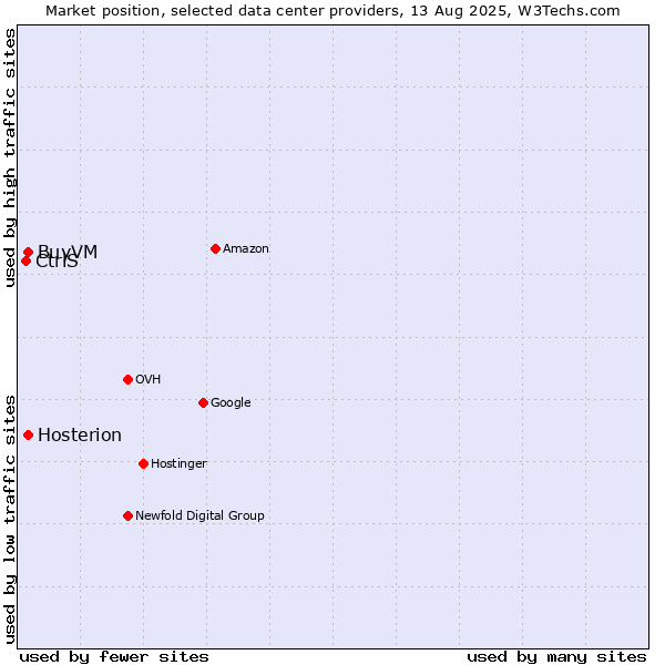 Market position of BuyVM vs. Hosterion vs. CtrlS