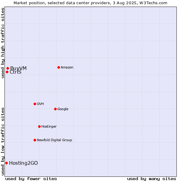 Market position of BuyVM vs. CtrlS vs. Hosting2GO