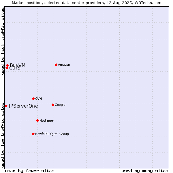 Market position of BuyVM vs. CtrlS vs. IPServerOne