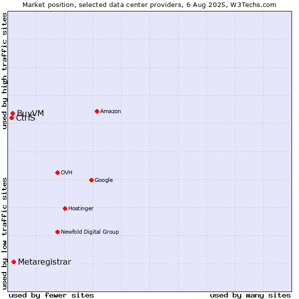 Market position of Metaregistrar vs. BuyVM vs. CtrlS