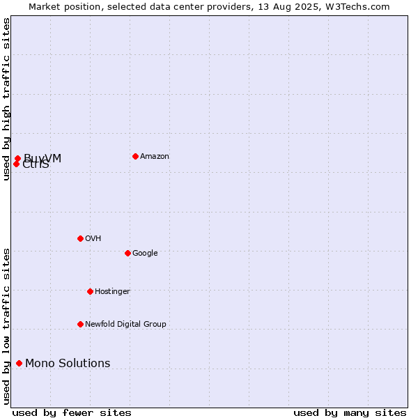 Market position of Mono Solutions vs. BuyVM vs. CtrlS
