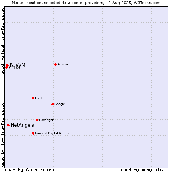 Market position of NetAngels vs. BuyVM vs. CtrlS