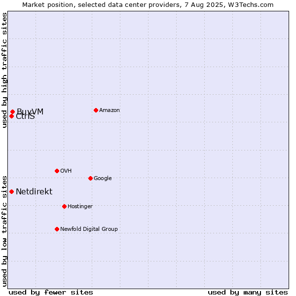 Market position of BuyVM vs. CtrlS vs. Netdirekt
