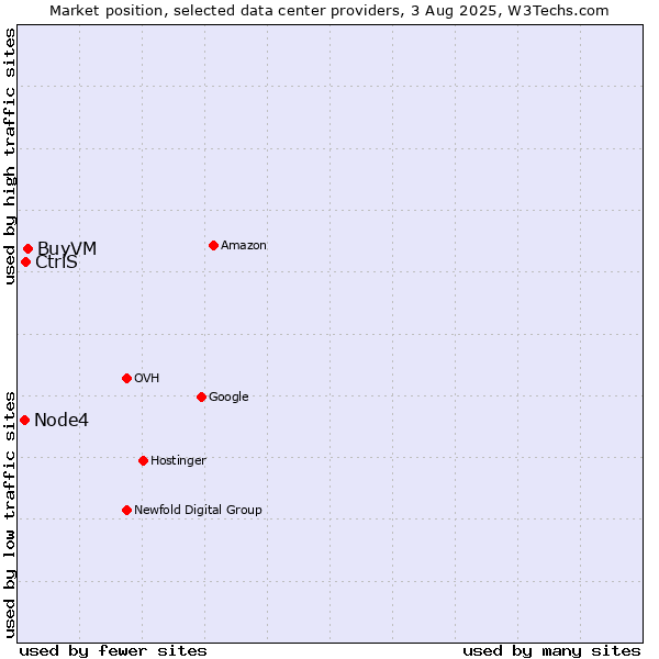 Market position of BuyVM vs. CtrlS vs. Node4