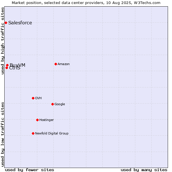 Market position of BuyVM vs. CtrlS vs. Salesforce