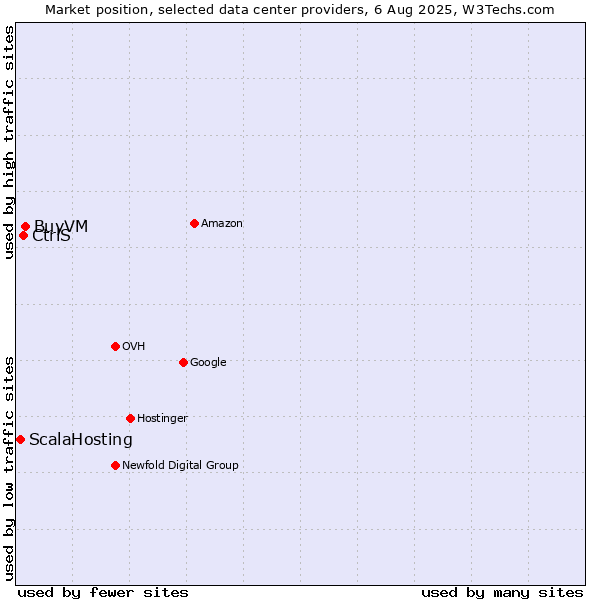 Market position of BuyVM vs. CtrlS vs. ScalaHosting