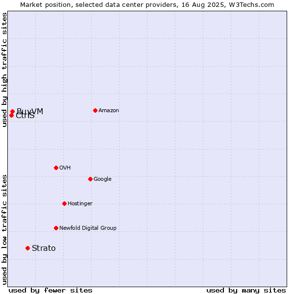 Market position of Strato vs. BuyVM vs. CtrlS