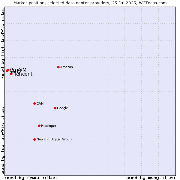 Market position of Tencent vs. BuyVM vs. CtrlS