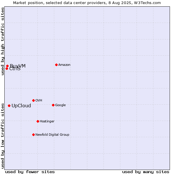 Market position of UpCloud vs. BuyVM vs. CtrlS