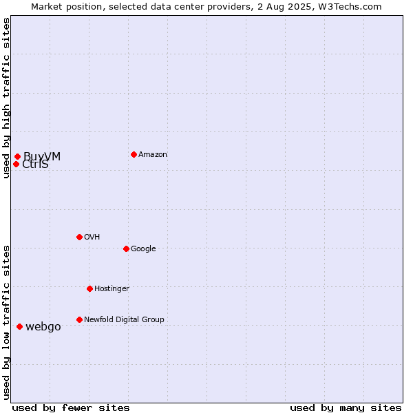 Market position of webgo vs. BuyVM vs. CtrlS