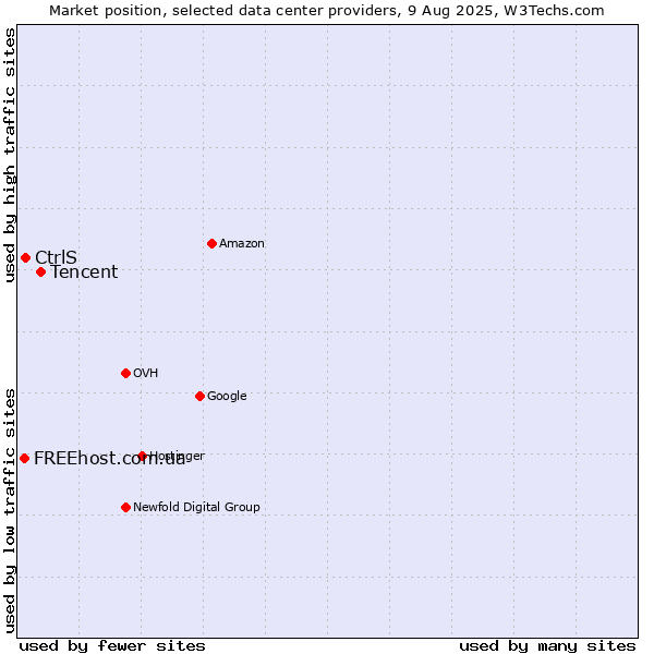 Market position of Tencent vs. CtrlS vs. FREEhost.com.ua