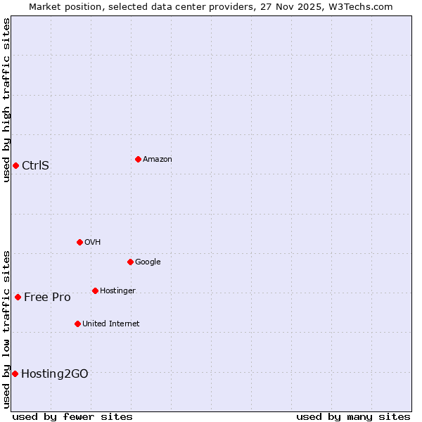 Market position of Free Pro vs. CtrlS vs. Hosting2GO