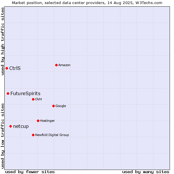 Market position of netcup vs. FutureSpirits vs. CtrlS