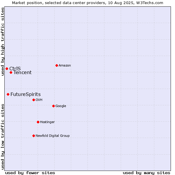 Market position of Tencent vs. FutureSpirits vs. CtrlS
