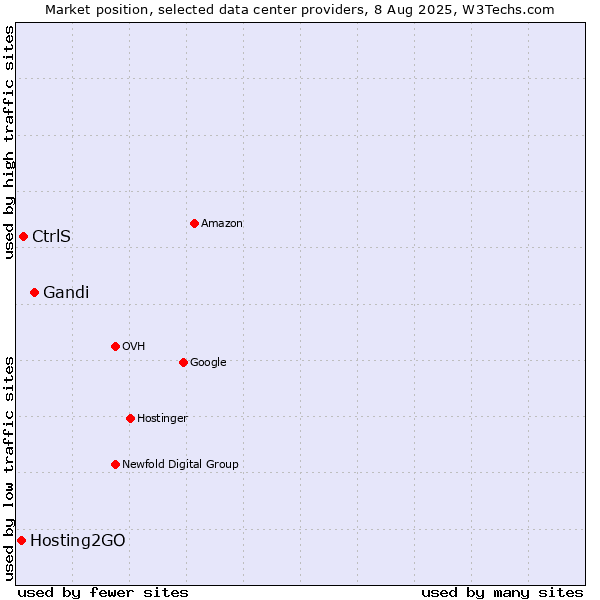 Market position of Gandi vs. CtrlS vs. Hosting2GO