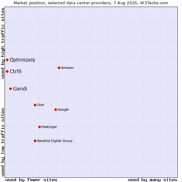 Market position of Gandi vs. Optimizely vs. CtrlS