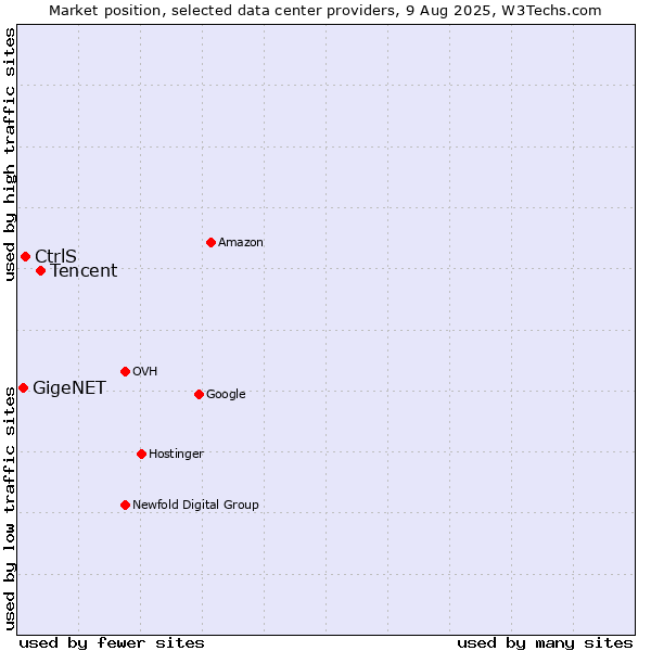 Market position of Tencent vs. CtrlS vs. GigeNET