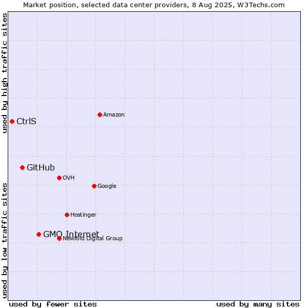 Market position of GMO Internet vs. GitHub vs. CtrlS