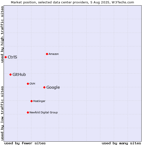 Market position of Google vs. GitHub vs. CtrlS