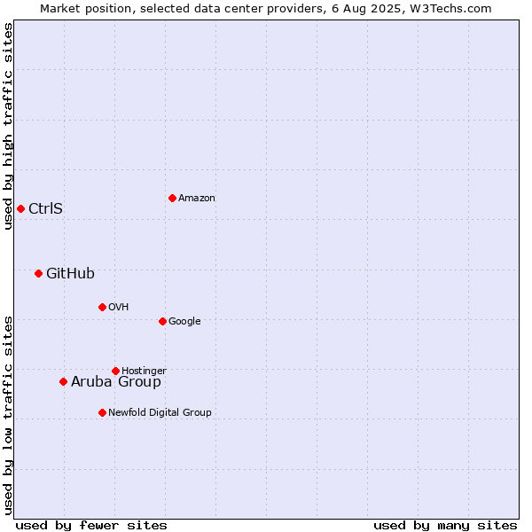 Market position of Aruba Group vs. GitHub vs. CtrlS