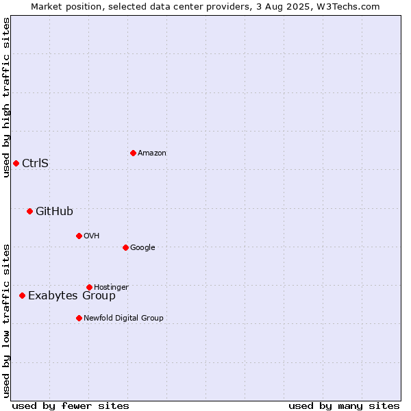 Market position of GitHub vs. Exabytes Group vs. CtrlS