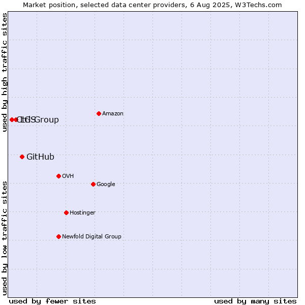 Market position of GitHub vs. LG Group vs. CtrlS