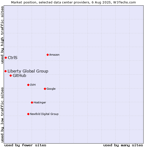 Market position of GitHub vs. CtrlS vs. Liberty Global Group