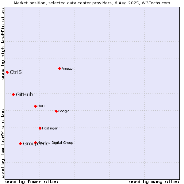 Market position of Group.one vs. GitHub vs. CtrlS