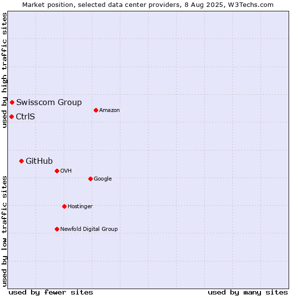 Market position of GitHub vs. Swisscom Group vs. CtrlS