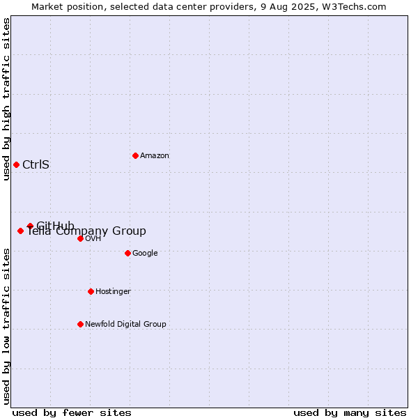 Market position of GitHub vs. Telia Company Group vs. CtrlS